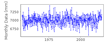 Plot of monthly mean sea level data at IZVESTIA TSIK (IZVESTIA TSIK OSTROVA).