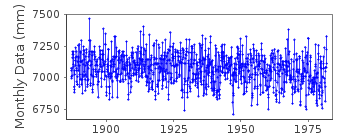Plot of monthly mean sea level data at VARBERG.
