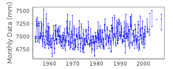 Plot of monthly mean sea level data at AION.