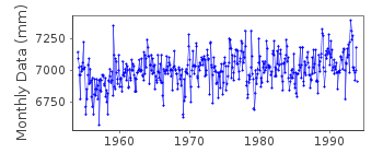 Plot of monthly mean sea level data at ISACHENKO (ISACHENKO OSTROV).