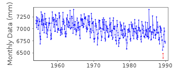 Plot of monthly mean sea level data at KOSYSTYI (KOSYSTYI MYS).