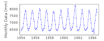 Plot of monthly mean sea level data at MOULMEIN.