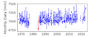 Plot of monthly mean sea level data at MILLPORT.