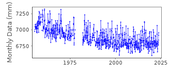 Plot of monthly mean sea level data at UNALASKA.