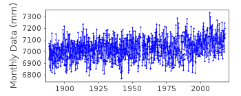 Plot of monthly mean sea level data at AARHUS.