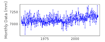 Plot of monthly mean sea level data at DUBROVNIK.