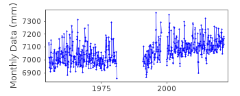 Plot of monthly mean sea level data at LA CORUNA II.