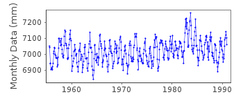 Plot of monthly mean sea level data at NEWPORT BAY.