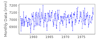 Plot of monthly mean sea level data at MONBETU I.