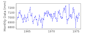 Plot of monthly mean sea level data at SAN JOSE II.