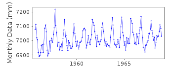 Plot of monthly mean sea level data at PUERTO CASTILLA.