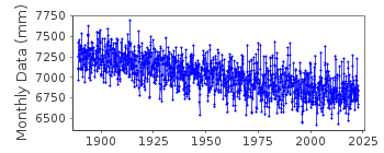 Plot of monthly mean sea level data at STOCKHOLM.