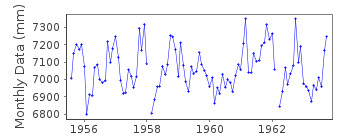 Plot of monthly mean sea level data at MOSJOEN.
