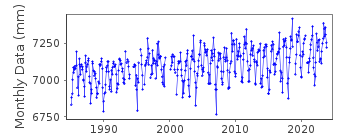 Plot of monthly mean sea level data at REEDY POINT.