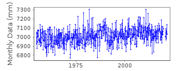 Plot of monthly mean sea level data at KIEL-HOLTENAU.