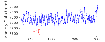 Plot of monthly mean sea level data at ENSENADA.