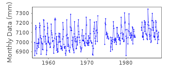 Plot of monthly mean sea level data at CIUDAD DEL CARMEN.