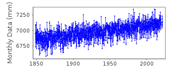 Plot of monthly mean sea level data at WISMAR 2.