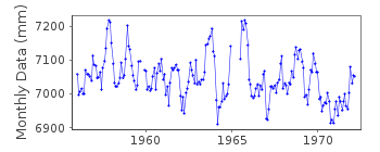 Plot of monthly mean sea level data at CHRISTMAS ISLAND.
