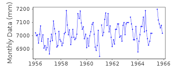 Plot of monthly mean sea level data at BHAUNAGAR II.