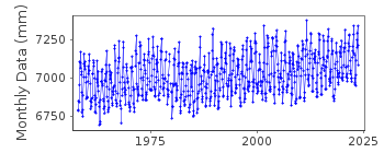 Plot of monthly mean sea level data at KOMATSUSHIMA.