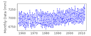 Plot of monthly mean sea level data at MISUMI.