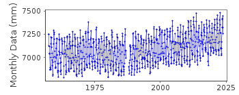 Plot of monthly mean sea level data at SAKAI.