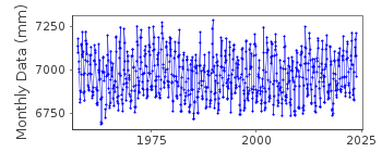 Plot of monthly mean sea level data at WAKAYAMA.