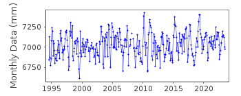 Plot of monthly mean sea level data at LORD HOWE ISLAND.
