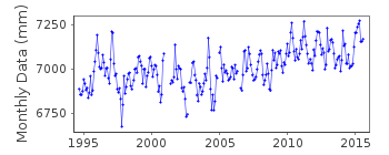 Plot of monthly mean sea level data at NORFOLK ISLAND.