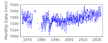 Plot of monthly mean sea level data at BRISBANE (WEST INNER BAR).