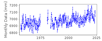 Plot of monthly mean sea level data at MOKUOLOE ISLAND.