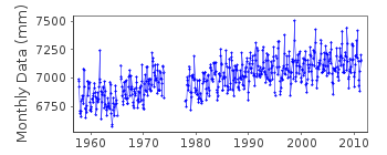 Plot of monthly mean sea level data at GALVESTON I, PLEASURE PIER, TX.