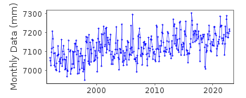 Plot of monthly mean sea level data at PORT KEMBLA.
