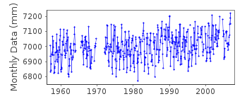 Plot of monthly mean sea level data at TORSHAVN.