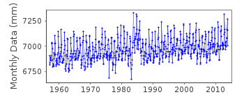 Plot of monthly mean sea level data at HONDAU.
