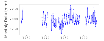 Plot of monthly mean sea level data at PORT RENFREW.