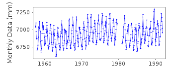 Plot of monthly mean sea level data at TAKAMATSU.