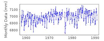 Plot of monthly mean sea level data at PORT JEFFERSON.