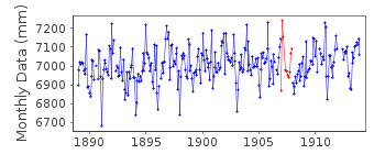 Plot of monthly mean sea level data at VENEZIA (ARSENALE).