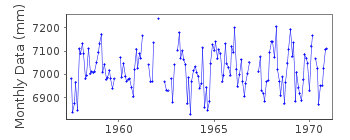 Plot of monthly mean sea level data at ROSALES.