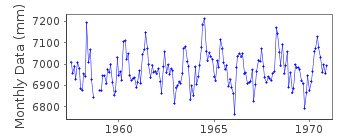 Plot of monthly mean sea level data at PORT MACDONNELL I.