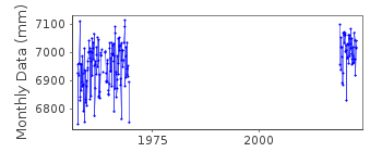 Plot of monthly mean sea level data at USHUAIA I.
