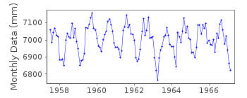 Plot of monthly mean sea level data at ITO I.