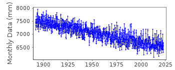 Plot of monthly mean sea level data at RATAN.