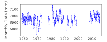 Plot of monthly mean sea level data at WALVIS BAY.