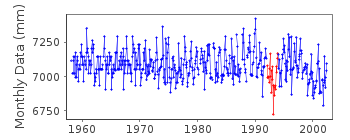 Plot of monthly mean sea level data at MALIN HEAD.