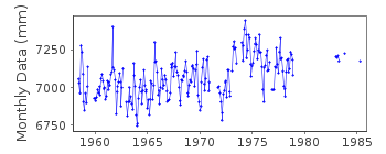 Plot of monthly mean sea level data at SABINE PASS.