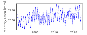 Plot of monthly mean sea level data at DARWIN.