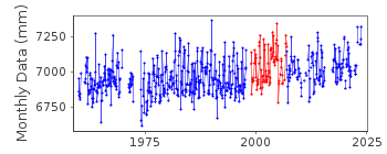 Plot of monthly mean sea level data at HEYSHAM.